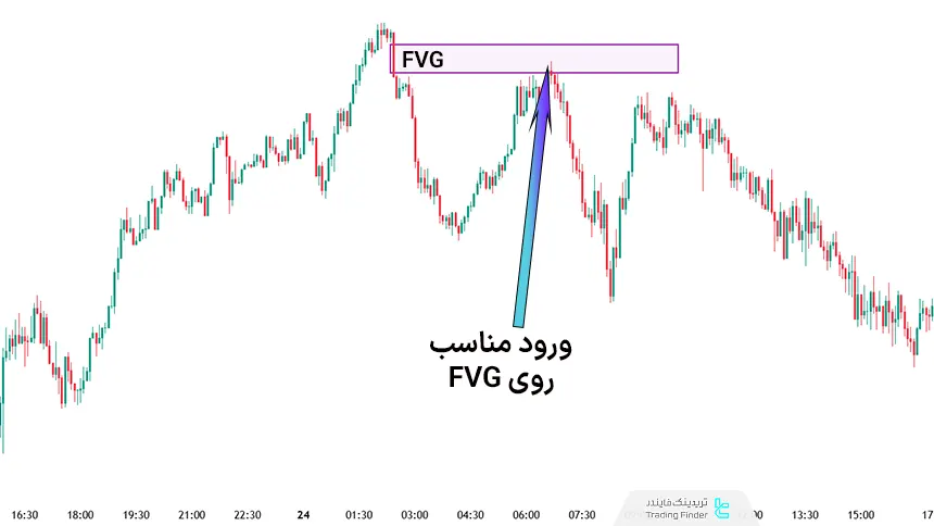 ورود روی FVG