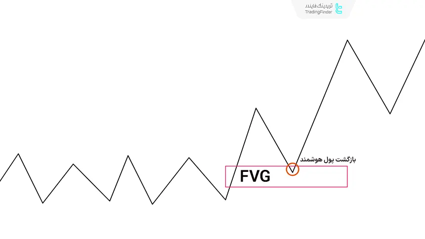 بازگشت پول هوشمند