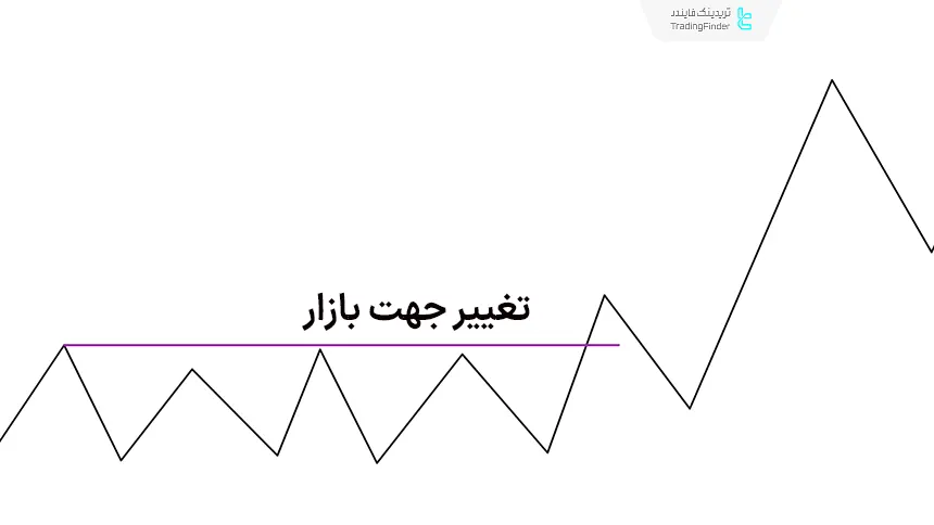 تغییر ساختار بازار