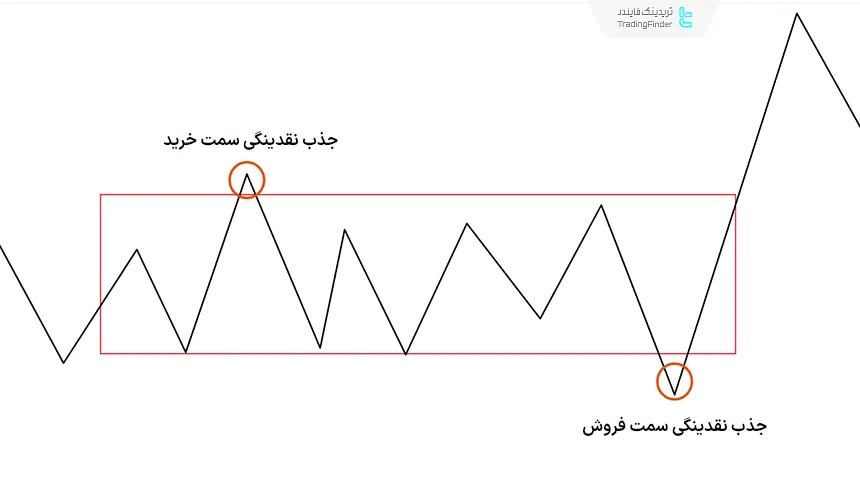 فاز جذب نقدینگی
