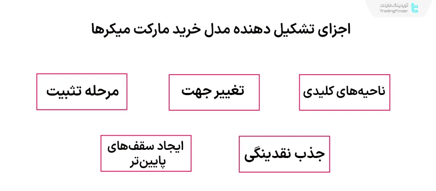 اجزای مدل خرید مارکت میکرها