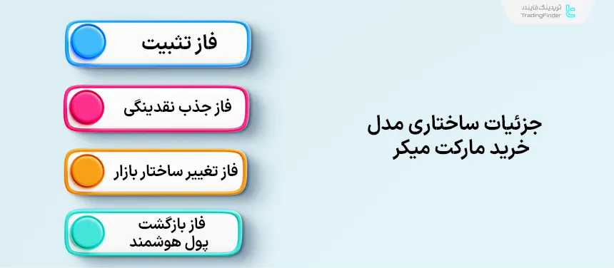 جزئیات ساختاری مدل خرید مارکت میکر