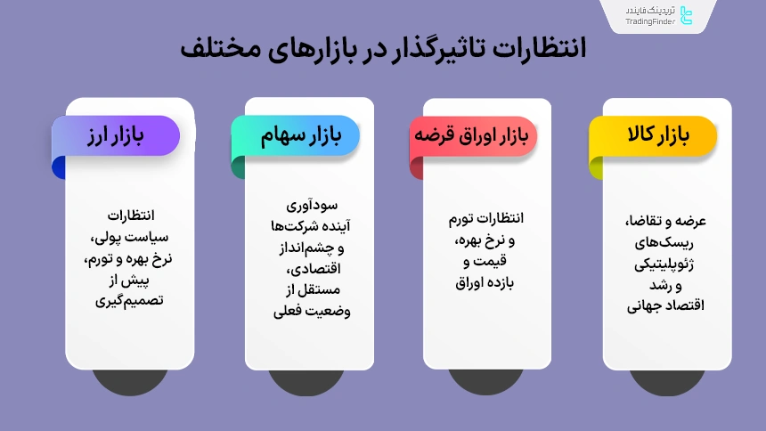 انتظاراتی که تاثیرگذار بر بازارهای مختلف هستند