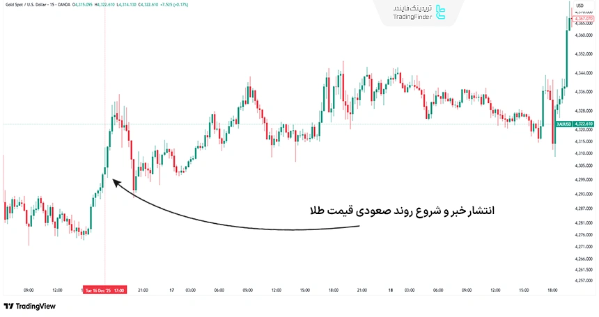 رشد طلا پس از انتشار داده‌های اقتصادی آمریکا