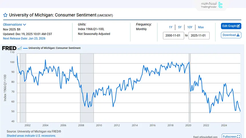 بررسی داده احساسات مصرف‌کننده آمریکا