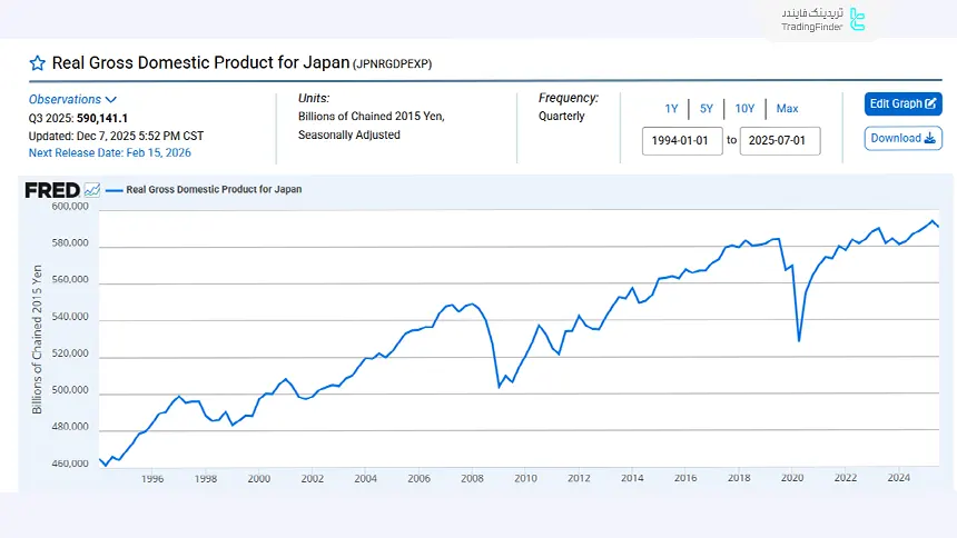 نمایی از نمودار افزایش ارزش ین ژاپن