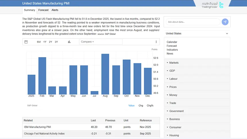 نمایی از گزارش PMI در دسامبر 2025
