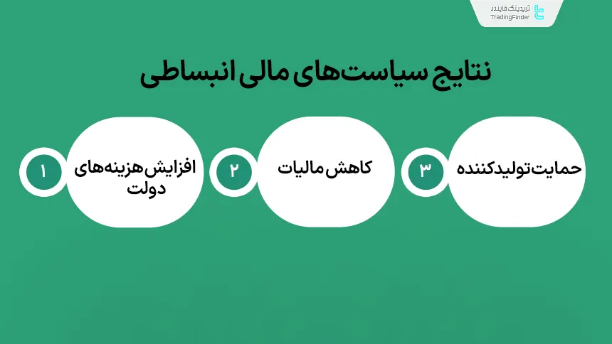 نتایج سیاست‌های مالی انبساطی و عواقب رکود اقتصادی