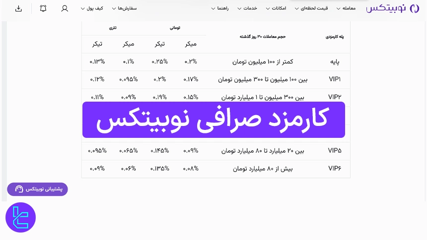 کارمزد صرافی نوبیتکس