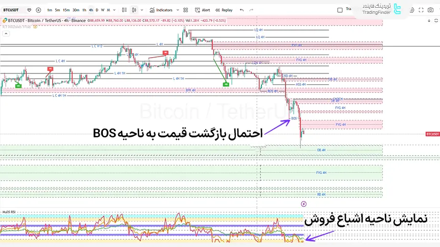 تحلیل بیت کوین در تایم فریم 4 ساعته 11 بهمن 1404