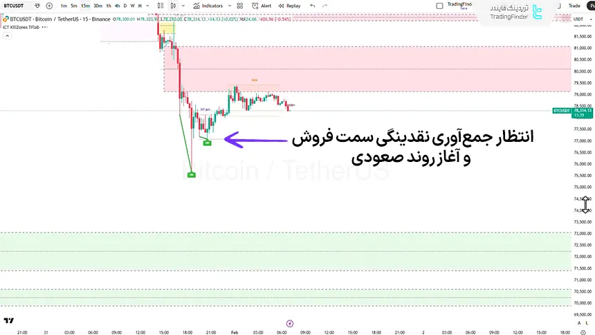 نمایی از برسی BTC تایم فریم 15 دقیقه در تاریخ 11 بهمن 1404