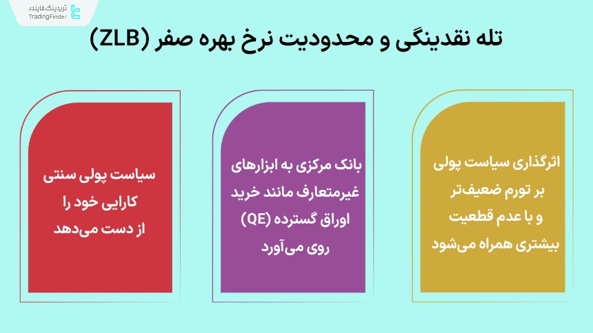 شرایط تله نقدینگی و محدودیت نرخ بهره صفر در اقتصاد