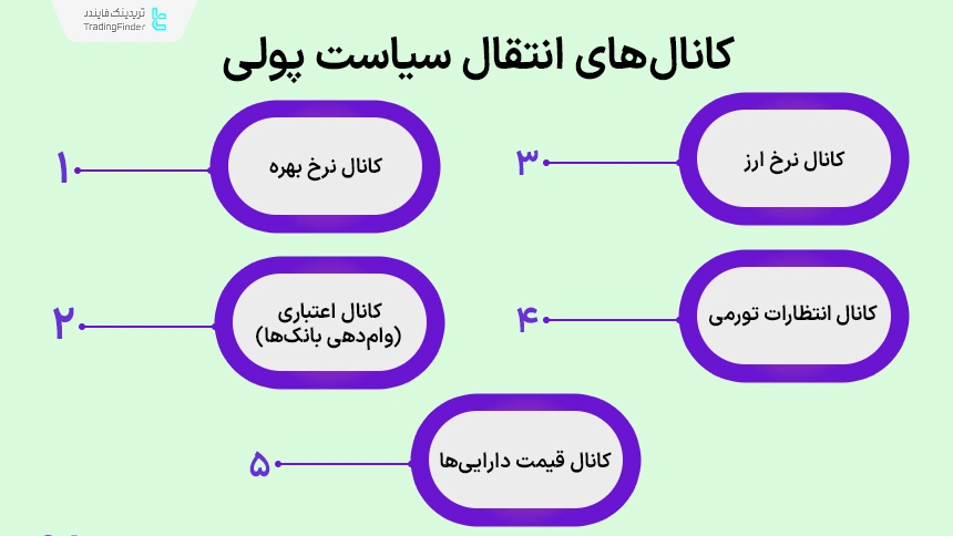 کانال‌ها انتقال سیاست پولی به اقتصاد