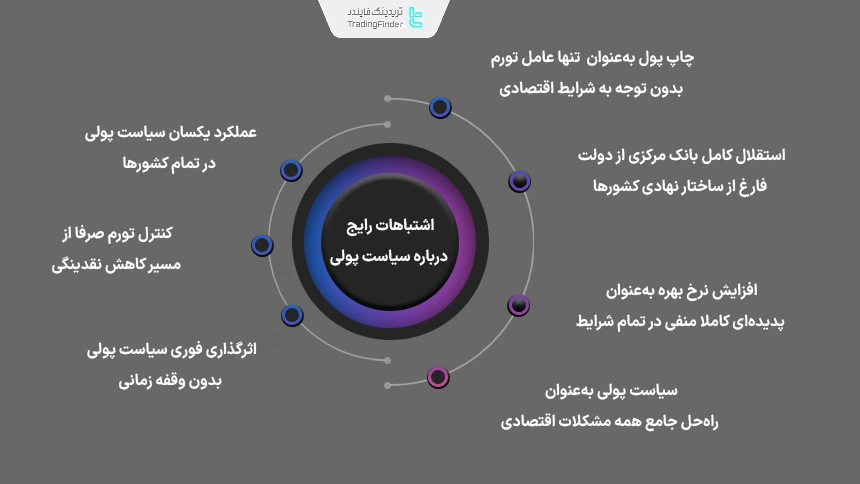 خطاهای رایج درباره سیاست پولی