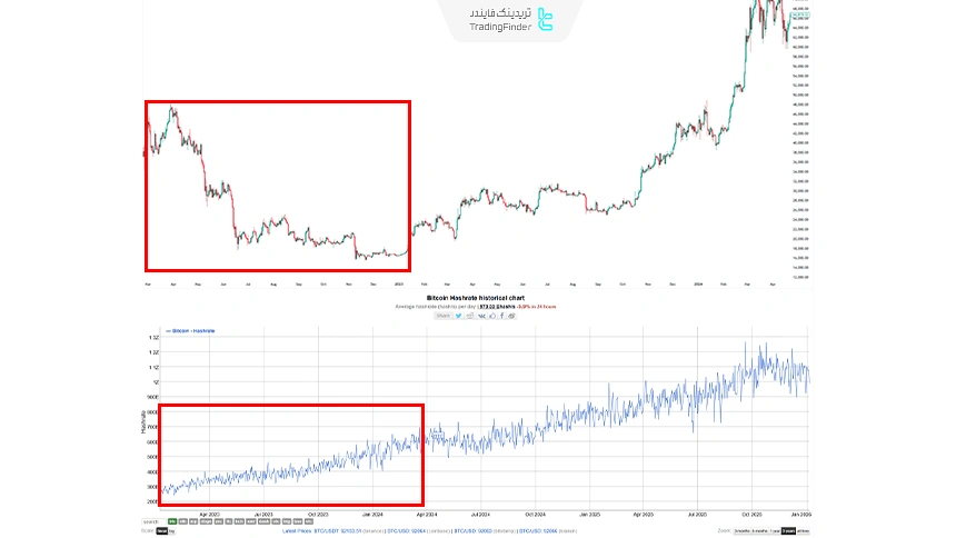 مقایسه هش ریت با روند قیمت بیت کوین
