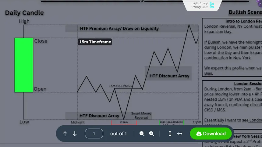 پروفایل روزانه برای معاملات در سشن لندن و نیویورک