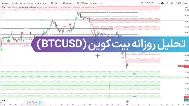 تحلیل روزانه بیت کوین (BTCUSD)؛ نبرد ترس و طمع، صعود یا ادامه ریزش؟