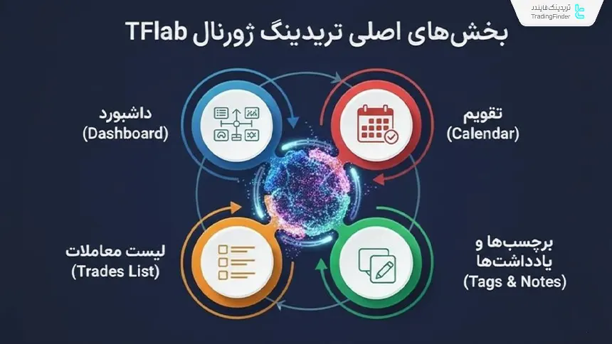 بخش‌های تریدینگ ژورنال TFlab