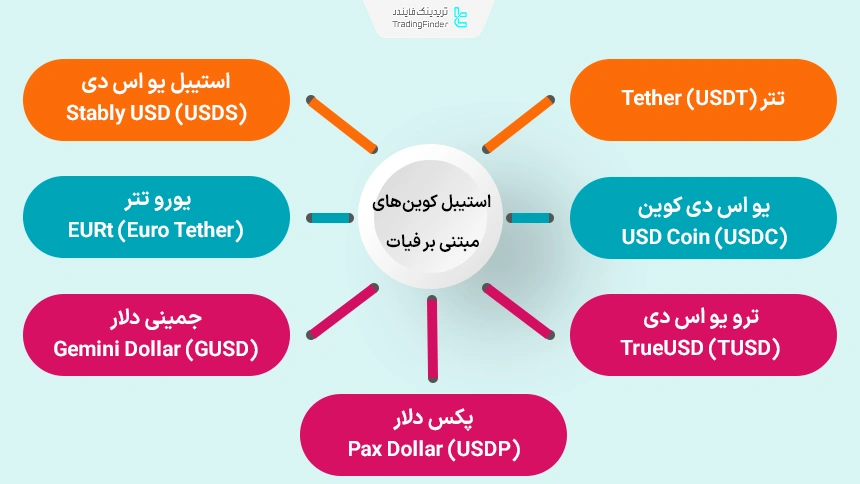 استیبل کوین‌های مبتنی بر ارزهای فیات