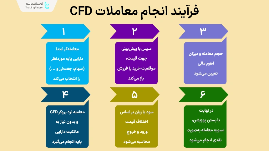 مراحل انجام معاملات مابه التفاوت (CFD)