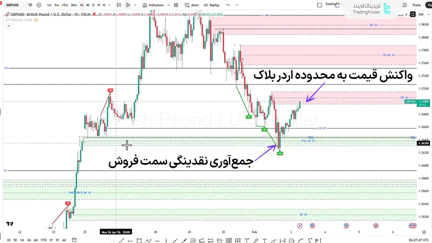 بررسی پوند به دلار در تاریخ 14 بهمن 1404