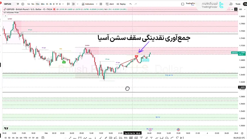 نمودار قیمتی GBPUSD تایم فریم 15 دقیقه در تاریخ 14 بهمن 1404
