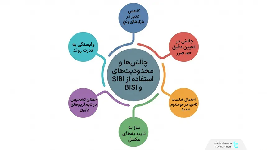 چالش‌ها و محدودیت‌های SIBI و BISI