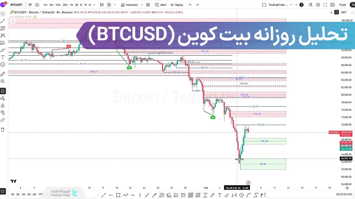 تحلیل روزانه بیت کوین (BTCUSD)؛ بازار در ترس شدید