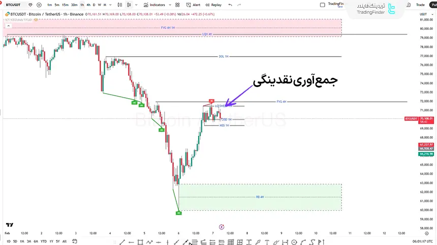 بررسی شاخص بیت کوین تایم فریم 1 ساعته در تاریخ 17 بهمن 1404