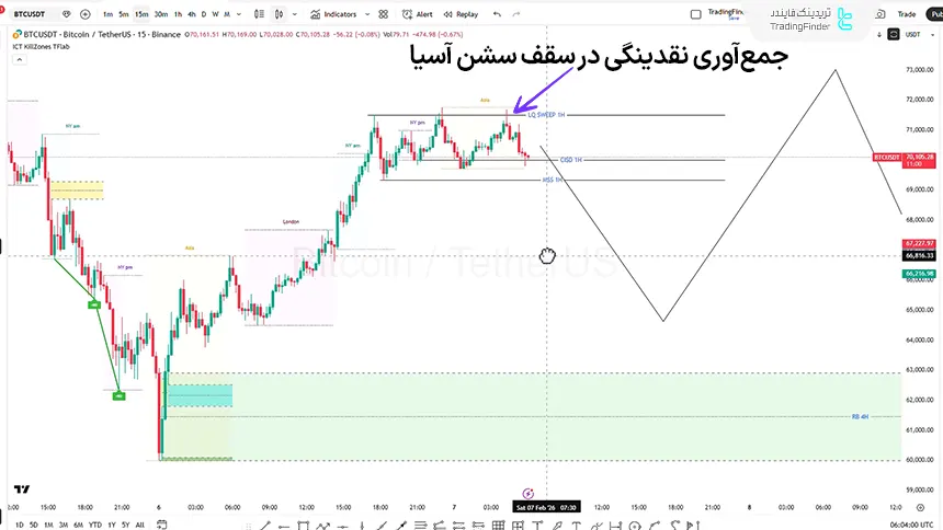 بررسی شاخص بیت کوین در تایم فریم 15 دقیقه 17 بهمن 1404