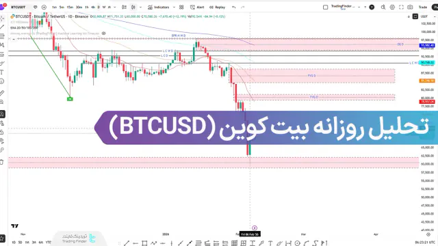 تحلیل روزانه بیت کوین (BTCUSD)؛ شکست حمایت یا صعود انفجاری؟