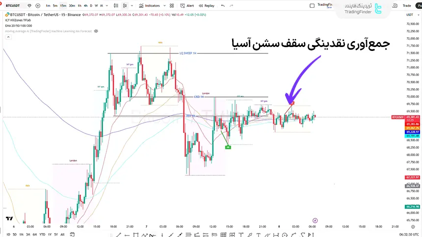بررسی شاخص بیت کوین در تایم فریم 15 دقیقه 19 بهمن 1404