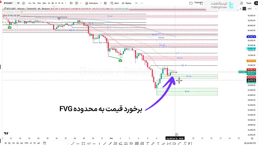 نمایی از نمودار قیمتی بیت کوین در تاریخ 19 بهمن 1404