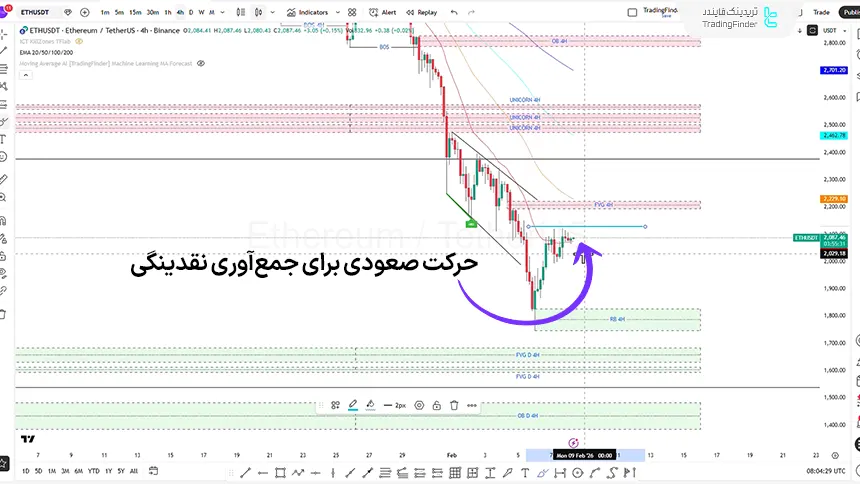 تحلیل اتریوم در تایم فریم 4 ساعته 19 بهمن 1404