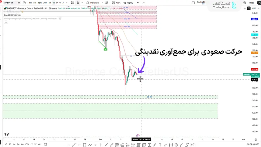 بررسی بایننس کوین در تایم فریم 4 ساعته 19 بهمن 1404
