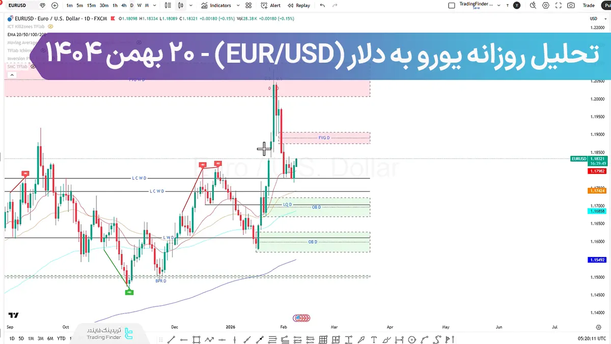 تحلیل روزانه یورو دلار (EUR/USD)؛ سشن نیویورک حرکت بعدی قیمت را تعیین می کند