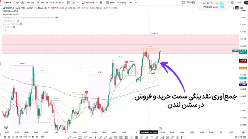 نمایی از جمعآوری نقدینگی در شاخص یورو در برابر دلار آمریکا در تاریخ 20 بهمن 1404