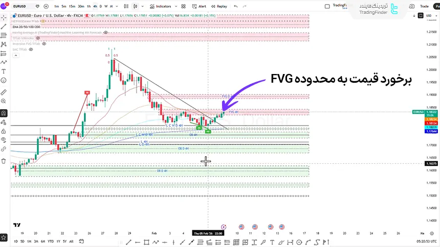 بررسی شاخص یورو در برابر دلار آمریکا در تایم فریم 4 ساعته در 20 بهمن 1404