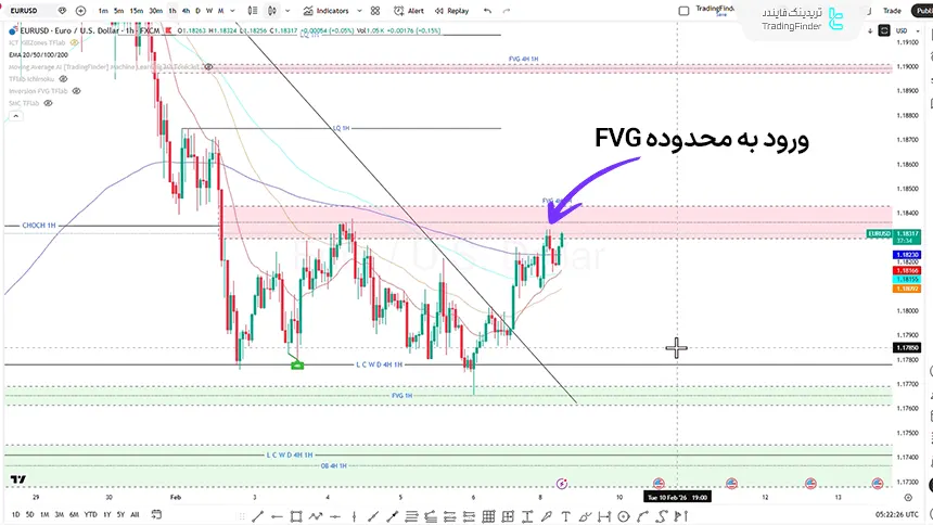 بررسی شاخص یورو در مقابل دلار آمریکا در تایم فریم یک ساعته در تاریخ 20 بهمن 1404