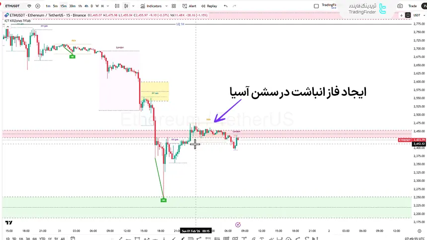 نمایی از بررسی ETH تایم فریم 15 دقیقه در تاریخ 11 بهمن 1404