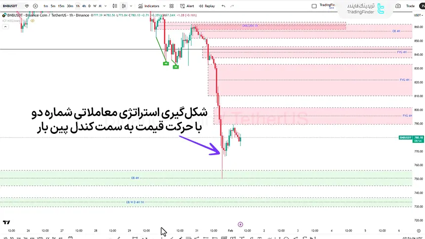 بررسی BNB بازه زمانی15 دقیقه در تاریخ 11 بهمن 1404