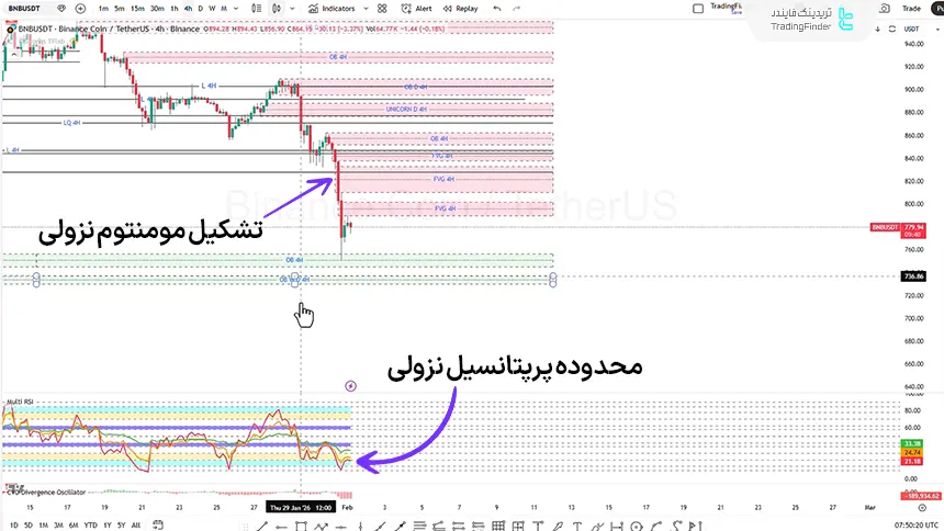 بررسی بایننس کوین در تایم فریم 4 ساعته 11 بهمن 1404