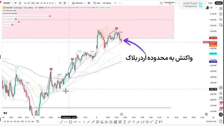 بررسی شاخص طلا در تاریخ 20 بهمن 1404