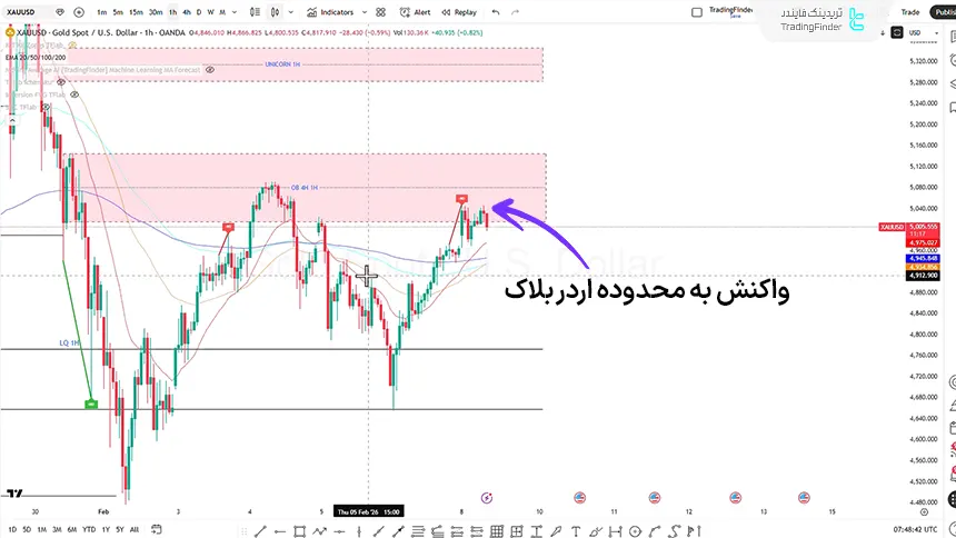 بررسی شاخص طلا در تایم فریم یک ساعته در تاریخ 20 بهمن 1404