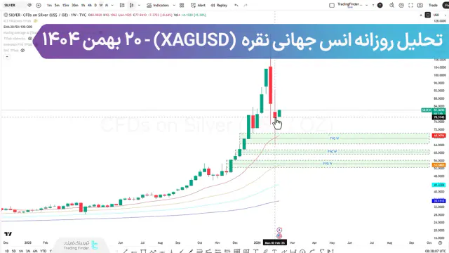 تحلیل انس نقره (XAGUSD)؛ شکست سطح 93.3674$ یا خطر چرخش ناگهانی؟