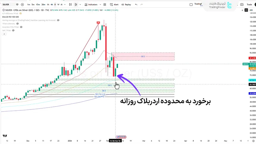 بررسی انس نقره در تایم فریم روزانه 20 بهمن 1404