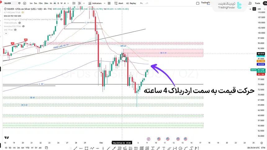  بررسی شاخص نقره در تایم فریم 4 ساعته در تاریخ 20 بهمن 1404