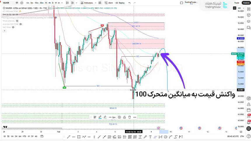 بررسی شاخص نقره در تاریخ 20 بهمن 1404