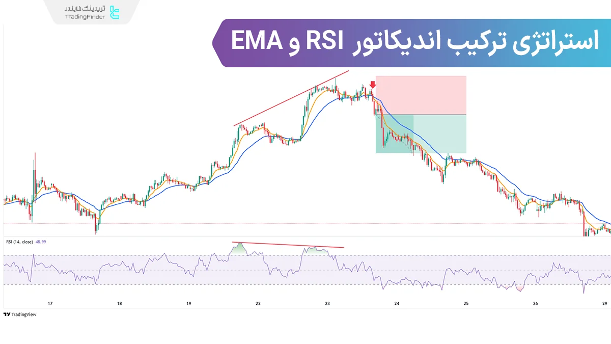 استراتژی ترکیب RSI و EMA - آموزش اسکالپ برای نوسان گیری روزانه