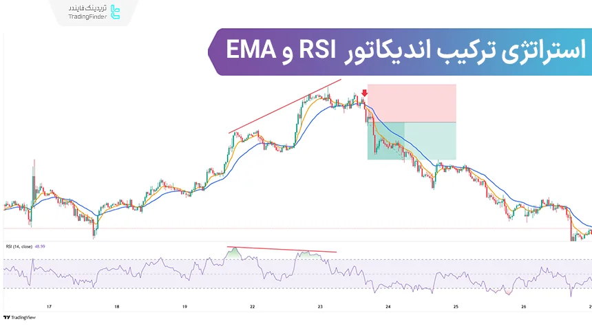 استراتژی ترکیب RSI و EMA